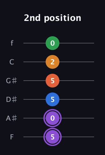 A♯ Dominant 7th Sharp 9th guitar tab — 2nd position (5 0 5 5 2 0) in Half-Step Down (E♭A♭D♭G♭B♭E♭) · Capo 2
