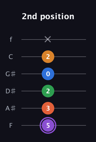 A♯ Dominant 7th Sharp 9th guitar tab — 2nd position (5 3 2 0 2 x) in Half-Step Down (E♭A♭D♭G♭B♭E♭) · Capo 2