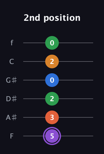 A♯ Dominant 7th Sharp 9th guitar tab — 2nd position (5 3 2 0 2 0) in Half-Step Down (E♭A♭D♭G♭B♭E♭) · Capo 2