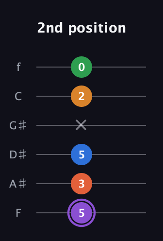 A♯ Dominant 7th Sharp 9th guitar tab — 2nd position (5 3 5 x 2 0) in Half-Step Down (E♭A♭D♭G♭B♭E♭) · Capo 2