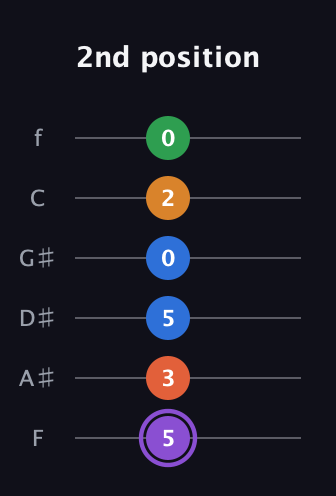 A♯ Dominant 7th Sharp 9th guitar tab — 2nd position (5 3 5 0 2 0) in Half-Step Down (E♭A♭D♭G♭B♭E♭) · Capo 2