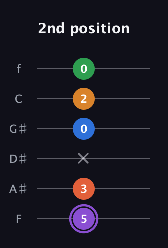 A♯ Dominant 7th Sharp 9th guitar tab — 2nd position (5 3 x 0 2 0) in Half-Step Down (E♭A♭D♭G♭B♭E♭) · Capo 2