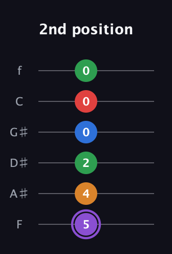 A♯ Dominant 9th Sharp 13th guitar tab — 2nd position (5 4 2 0 0 0) in Half-Step Down (E♭A♭D♭G♭B♭E♭) · Capo 2
