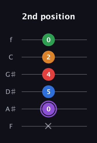 A♯ Dominant 9th Sharp 13th guitar tab — 2nd position (x 0 5 4 2 0) in Half-Step Down (E♭A♭D♭G♭B♭E♭) · Capo 2