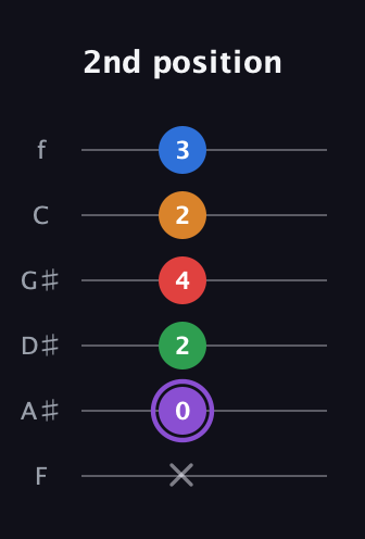 A♯ Dominant 9th Sharp 13th guitar tab — 2nd position (x 0 2 4 2 3) in Half-Step Down (E♭A♭D♭G♭B♭E♭) · Capo 2