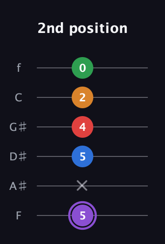 A♯ Dominant 9th Sharp 13th guitar tab — 2nd position (5 x 5 4 2 0) in Half-Step Down (E♭A♭D♭G♭B♭E♭) · Capo 2