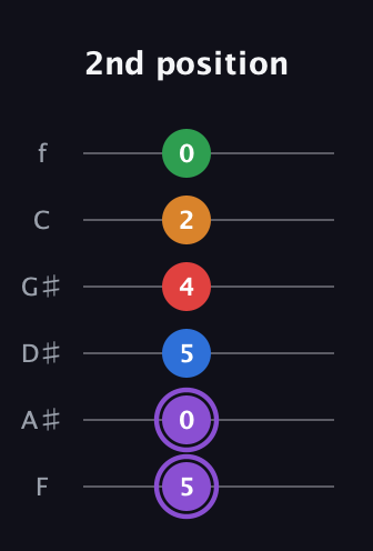 A♯ Dominant 9th Sharp 13th guitar tab — 2nd position (5 0 5 4 2 0) in Half-Step Down (E♭A♭D♭G♭B♭E♭) · Capo 2