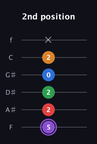 A♯ Dominant 9th Sharp 13th guitar tab — 2nd position (5 2 2 0 2 x) in Half-Step Down (E♭A♭D♭G♭B♭E♭) · Capo 2