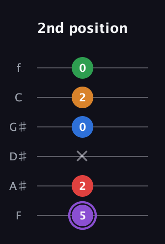 A♯ Dominant 9th Sharp 13th guitar tab — 2nd position (5 2 x 0 2 0) in Half-Step Down (E♭A♭D♭G♭B♭E♭) · Capo 2