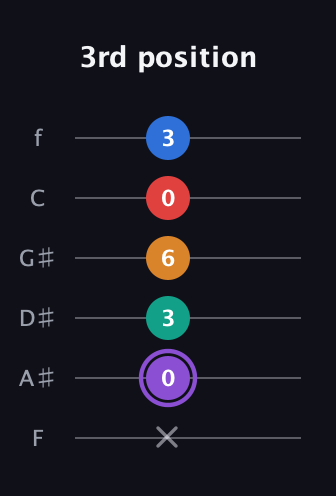 A♯ Dominant 9th Sharp 5th guitar tab — 3rd position (x 0 3 6 0 3) in Half-Step Down (E♭A♭D♭G♭B♭E♭) · Capo 2