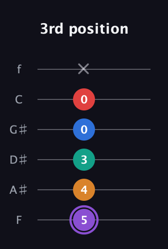 A♯ Dominant 9th Sharp 5th guitar tab — 3rd position (5 4 3 0 0 x) in Half-Step Down (E♭A♭D♭G♭B♭E♭) · Capo 2