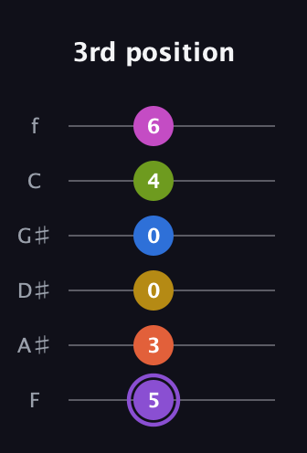 A♯ Half-Diminished 11th Flat 9th guitar tab — 3rd position (5 3 0 0 4 6) in Half-Step Down (E♭A♭D♭G♭B♭E♭) · Capo 2