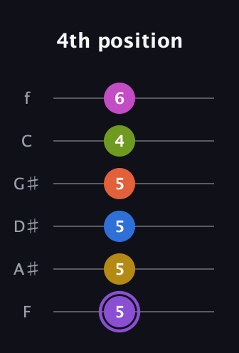 A♯ Half-Diminished 11th Flat 9th guitar tab — 4th position (5 5 5 5 4 6) in Half-Step Down (E♭A♭D♭G♭B♭E♭) · Capo 2