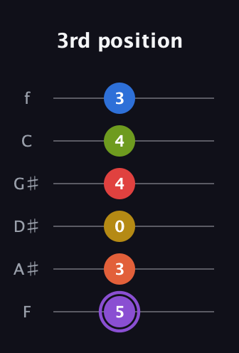 A♯ Half-Diminished 11th Sharp 13th guitar tab — 3rd position (5 3 0 4 4 3) in Half-Step Down (E♭A♭D♭G♭B♭E♭) · Capo 2