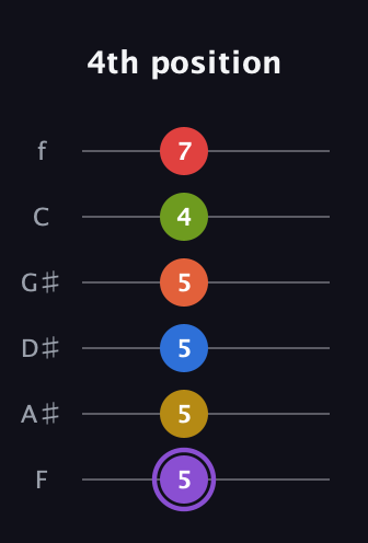 A♯ Half-Diminished 11th Sharp 13th guitar tab — 4th position (5 5 5 5 4 7) in Half-Step Down (E♭A♭D♭G♭B♭E♭) · Capo 2