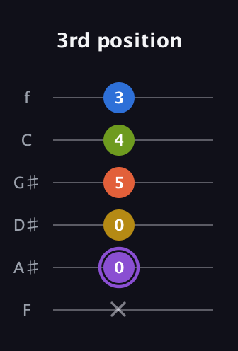 A♯ Half-Diminished 11th Sharp 9th guitar tab — 3rd position (x 0 0 5 4 3) in Half-Step Down (E♭A♭D♭G♭B♭E♭) · Capo 2