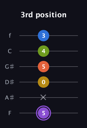 A♯ Half-Diminished 11th Sharp 9th guitar tab — 3rd position (5 x 0 5 4 3) in Half-Step Down (E♭A♭D♭G♭B♭E♭) · Capo 2