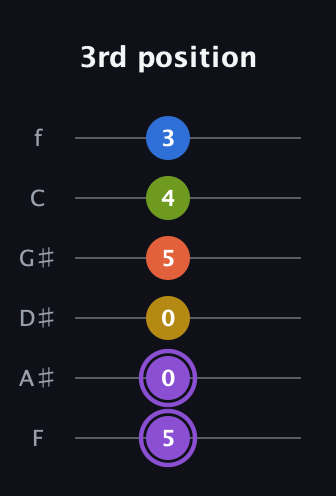 A♯ Half-Diminished 11th Sharp 9th guitar tab — 3rd position (5 0 0 5 4 3) in Half-Step Down (E♭A♭D♭G♭B♭E♭) · Capo 2
