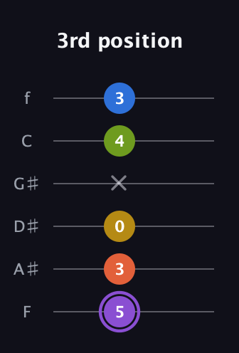 A♯ Half-Diminished 11th Sharp 9th guitar tab — 3rd position (5 3 0 x 4 3) in Half-Step Down (E♭A♭D♭G♭B♭E♭) · Capo 2