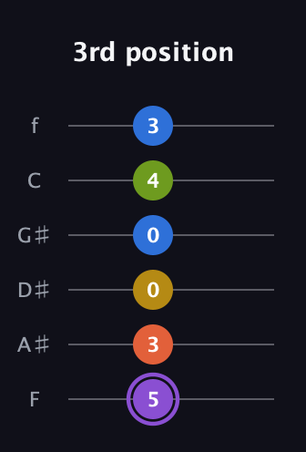 A♯ Half-Diminished 11th Sharp 9th guitar tab — 3rd position (5 3 0 0 4 3) in Half-Step Down (E♭A♭D♭G♭B♭E♭) · Capo 2
