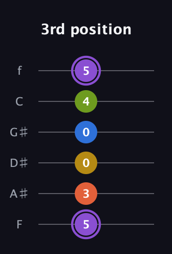 A♯ Half-Diminished 11th Sharp 9th guitar tab — 3rd position (5 3 0 0 4 5) in Half-Step Down (E♭A♭D♭G♭B♭E♭) · Capo 2