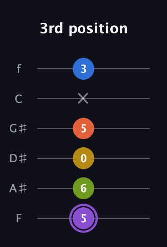 A♯ Half-Diminished 11th Sharp 9th guitar tab — 3rd position (5 6 0 5 x 3) in Half-Step Down (E♭A♭D♭G♭B♭E♭) · Capo 2