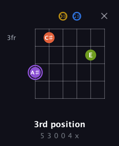 A♯ Half-Diminished 11th Sharp 9th guitar chord — 3rd position (5 3 0 0 4 x) fretboard diagram in Half-Step Down (E♭A♭D♭G♭B♭E♭) · Capo 2