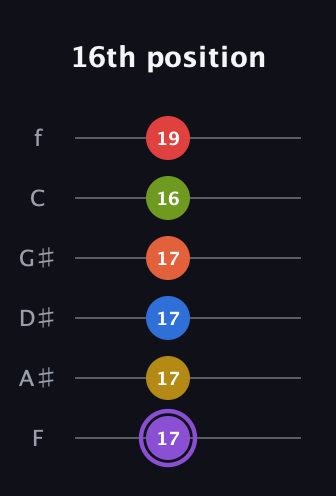 A♯ Half-Diminished 11th guitar tab — 16th position (17 17 17 17 16 19) in Half-Step Down (E♭A♭D♭G♭B♭E♭) · Capo 2
