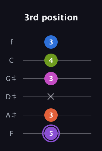 A♯ Half-Diminished 7th Flat 9th guitar tab — 3rd position (5 3 x 3 4 3) in Half-Step Down (E♭A♭D♭G♭B♭E♭) · Capo 2