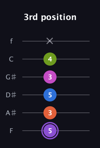 A♯ Half-Diminished 7th Flat 9th guitar tab — 3rd position (5 3 5 3 4 x) in Half-Step Down (E♭A♭D♭G♭B♭E♭) · Capo 2