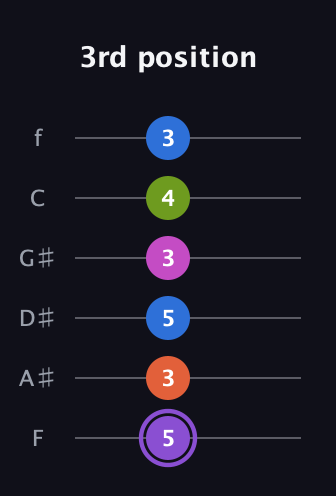 A♯ Half-Diminished 7th Flat 9th guitar tab — 3rd position (5 3 5 3 4 3) in Half-Step Down (E♭A♭D♭G♭B♭E♭) · Capo 2