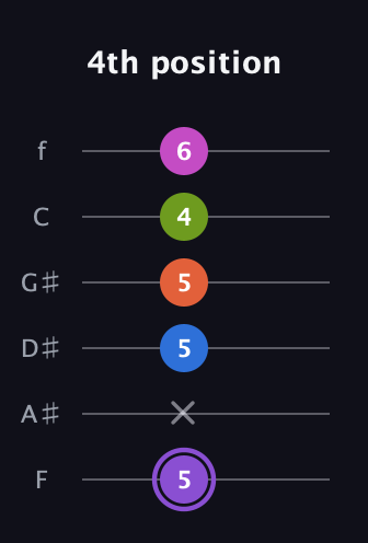 A♯ Half-Diminished 7th Flat 9th guitar tab — 4th position (5 x 5 5 4 6) in Half-Step Down (E♭A♭D♭G♭B♭E♭) · Capo 2