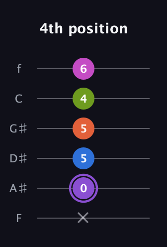 A♯ Half-Diminished 7th Flat 9th guitar tab — 4th position (x 0 5 5 4 6) in Half-Step Down (E♭A♭D♭G♭B♭E♭) · Capo 2