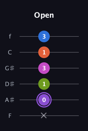 A♯ Half-Diminished 7th Flat 9th guitar tab — Open (x 0 1 3 1 3) in Half-Step Down (E♭A♭D♭G♭B♭E♭) · Capo 2