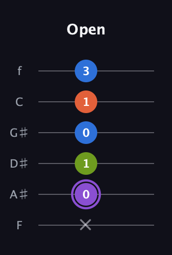 A♯ Half-Diminished 7th Sharp 13th guitar tab — Open (x 0 1 0 1 3) in Half-Step Down (E♭A♭D♭G♭B♭E♭) · Capo 2
