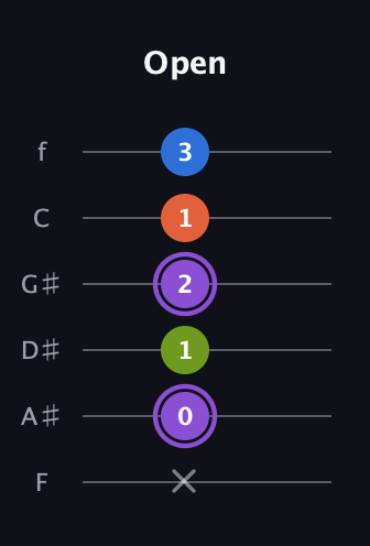 A♯ Half-Diminished 7th Sharp 13th guitar tab — Open (x 0 1 2 1 3) in Half-Step Down (E♭A♭D♭G♭B♭E♭) · Capo 2