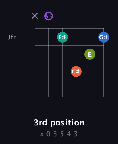 A♯ Half-Diminished 7th Sharp 5th guitar chord — 3rd position (x 0 3 5 4 3) fretboard diagram in Half-Step Down (E♭A♭D♭G♭B♭E♭) · Capo 2
