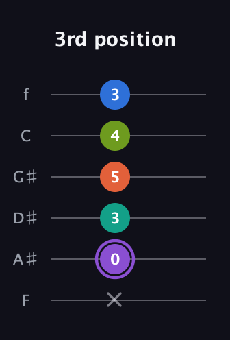 A♯ Half-Diminished 7th Sharp 5th guitar tab — 3rd position (x 0 3 5 4 3) in Half-Step Down (E♭A♭D♭G♭B♭E♭) · Capo 2