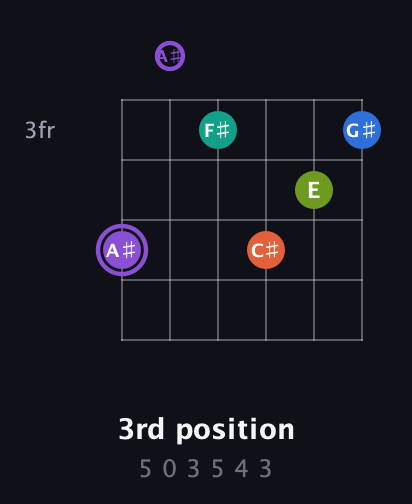 A♯ Half-Diminished 7th Sharp 5th guitar chord — 3rd position (5 0 3 5 4 3) fretboard diagram in Half-Step Down (E♭A♭D♭G♭B♭E♭) · Capo 2