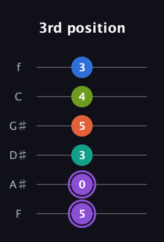 A♯ Half-Diminished 7th Sharp 5th guitar tab — 3rd position (5 0 3 5 4 3) in Half-Step Down (E♭A♭D♭G♭B♭E♭) · Capo 2