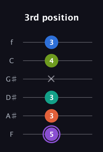 A♯ Half-Diminished 7th Sharp 5th guitar tab — 3rd position (5 3 3 x 4 3) in Half-Step Down (E♭A♭D♭G♭B♭E♭) · Capo 2