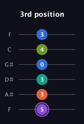 A♯ Half-Diminished 7th Sharp 5th guitar tab — 3rd position (5 3 3 0 4 3) in Half-Step Down (E♭A♭D♭G♭B♭E♭) · Capo 2