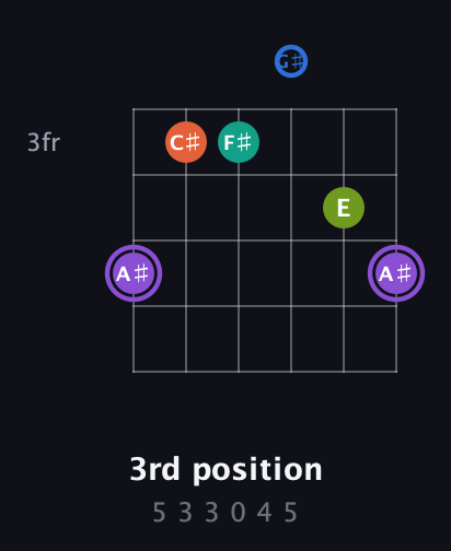 A♯ Half-Diminished 7th Sharp 5th guitar chord — 3rd position (5 3 3 0 4 5) fretboard diagram in Half-Step Down (E♭A♭D♭G♭B♭E♭) · Capo 2