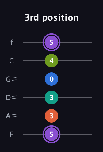 A♯ Half-Diminished 7th Sharp 5th guitar tab — 3rd position (5 3 3 0 4 5) in Half-Step Down (E♭A♭D♭G♭B♭E♭) · Capo 2