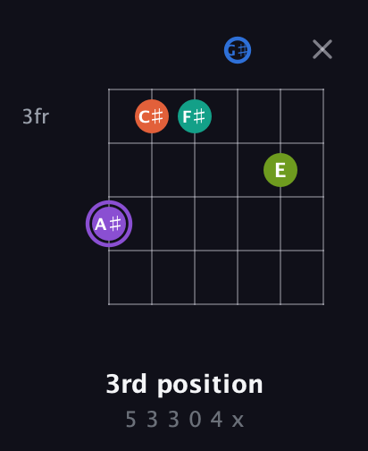 A♯ Half-Diminished 7th Sharp 5th guitar chord — 3rd position (5 3 3 0 4 x) fretboard diagram in Half-Step Down (E♭A♭D♭G♭B♭E♭) · Capo 2