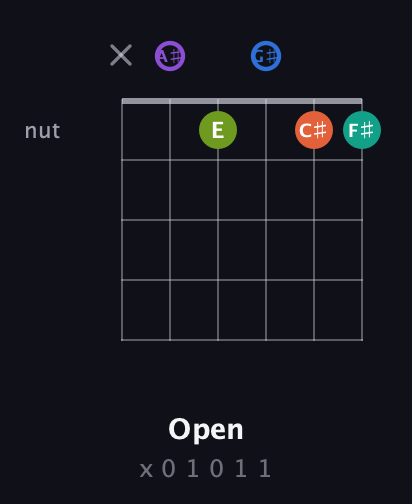 A♯ Half-Diminished 7th Sharp 5th guitar chord — Open (x 0 1 0 1 1) fretboard diagram in Half-Step Down (E♭A♭D♭G♭B♭E♭) · Capo 2