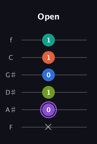 A♯ Half-Diminished 7th Sharp 5th guitar tab — Open (x 0 1 0 1 1) in Half-Step Down (E♭A♭D♭G♭B♭E♭) · Capo 2