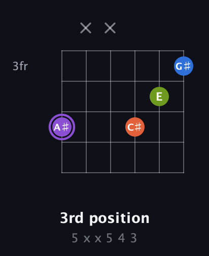 A♯ Half-Diminished 7th Sharp 9th guitar chord — 3rd position (5 x x 5 4 3) fretboard diagram in Half-Step Down (E♭A♭D♭G♭B♭E♭) · Capo 2