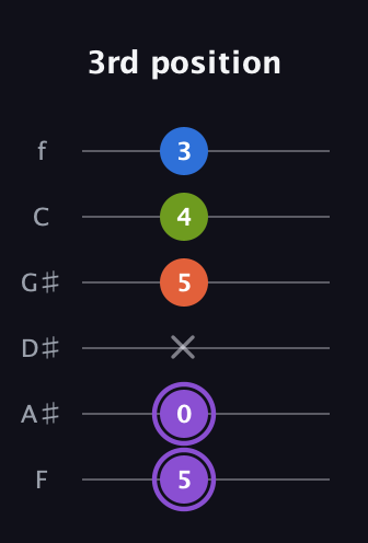 A♯ Half-Diminished 7th Sharp 9th guitar tab — 3rd position (5 0 x 5 4 3) in Half-Step Down (E♭A♭D♭G♭B♭E♭) · Capo 2