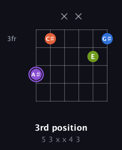 A♯ Half-Diminished 7th Sharp 9th guitar chord — 3rd position (5 3 x x 4 3) fretboard diagram in Half-Step Down (E♭A♭D♭G♭B♭E♭) · Capo 2